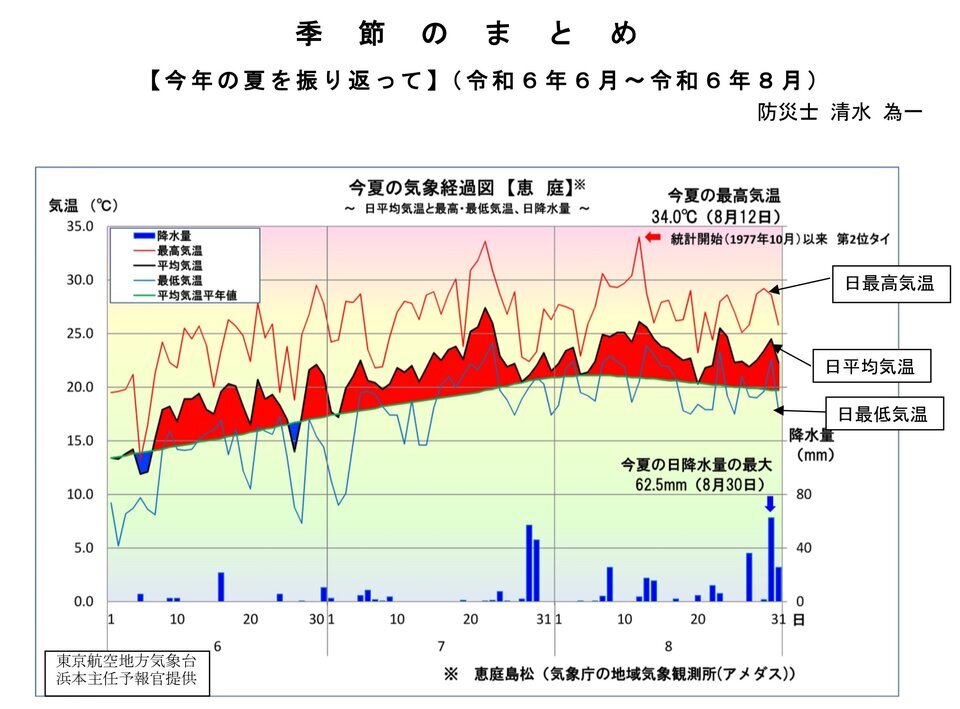 【今年の夏を振り返って】（令和６年６月～令和６年８月）