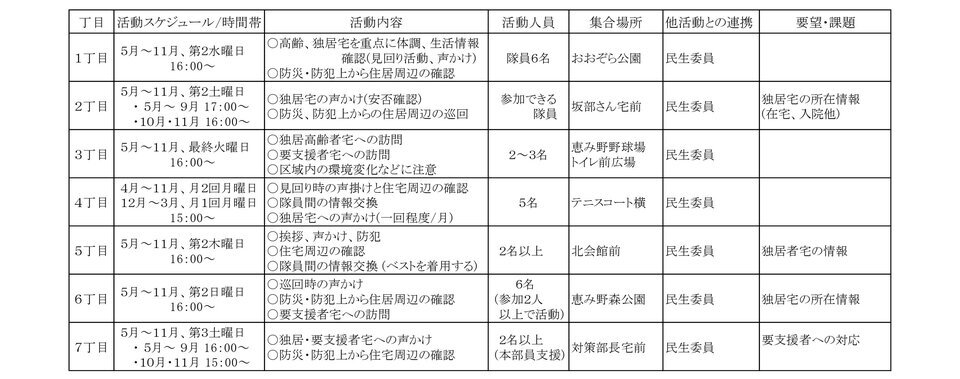 恵み野北町内会防災対策隊 第１回研修会