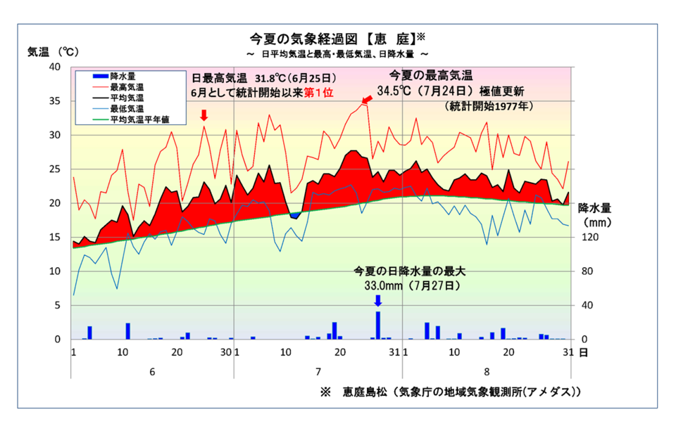 【今年の夏を振り返って】（令和７年６月～令和７年８月）