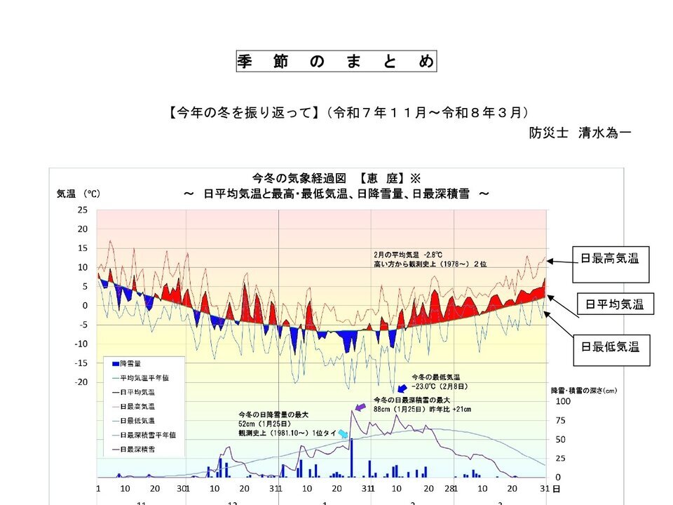 【今年の冬を振り返って】（令和7年１１月～令和8年３月）
