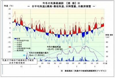 今年の冬を振り返って